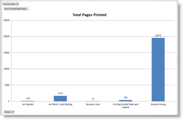 Example of a chart produced from the pivot table.